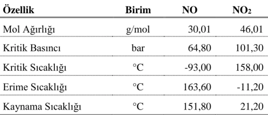 Çizelge 3.1. NO ve NO2 gazlarının fiziksel özellikleri 