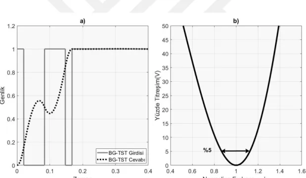 Şekil 2.40. Birim Genlik Türevsel Sıfır Titreşim (BG-TST) girdi şekillendirici için a)  Sistem davranışı b) Hassasiyet eğrisi 