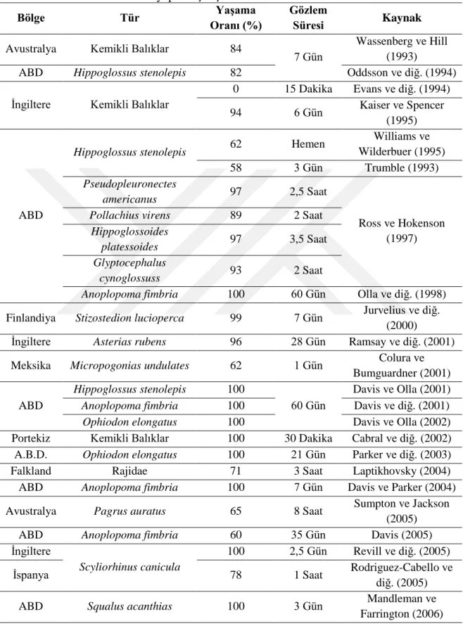 Çizelge  1.1.  (Devam)  Dünyada  trol  balıkçılığı  sonrası  farklı  balık  türlerinin  yaşama  oranları üzerine yapılan çalışmalar