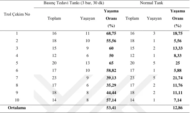 Çizelge 3.2. Ticari trol çekimleri sonucunda basınçlı ve normal tanklarda 30 dakika gözlem  altına alınan N