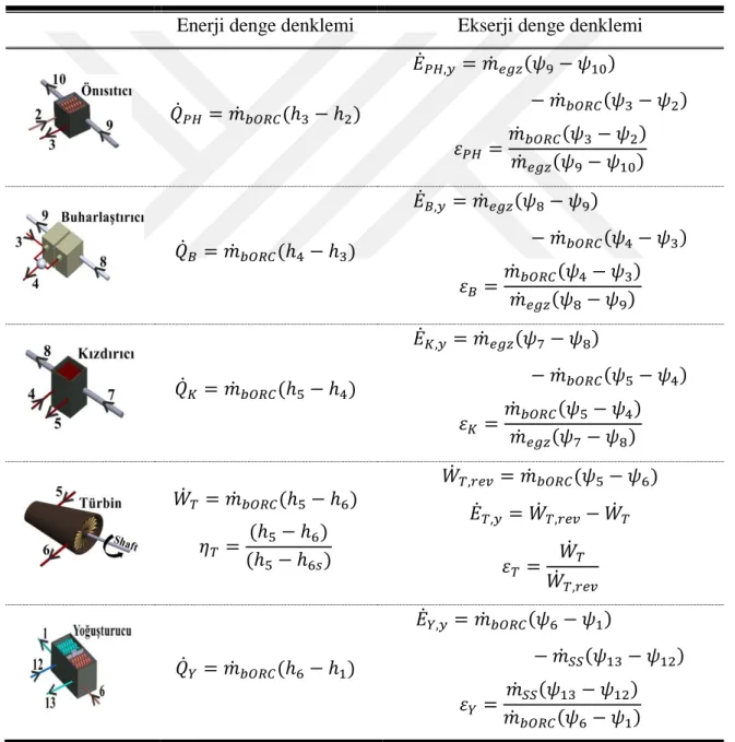 Çizelge 3.3. bORC egz  ve bORC CS  sistem ekipmanlarının enerji ve ekserji denge denklemleri 