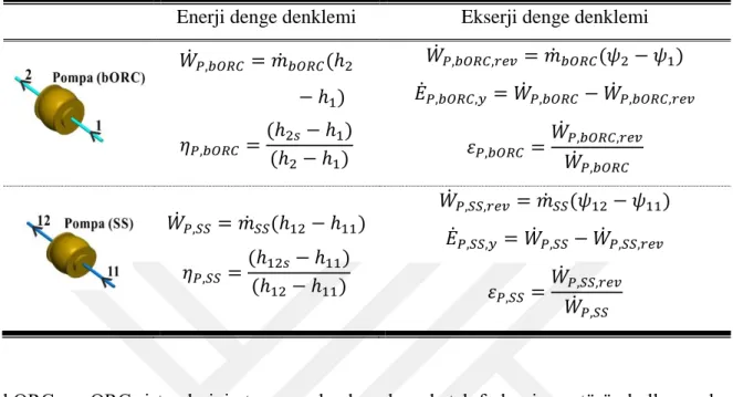 Çizelge  3.3.  (Devam)bORC egz   ve  bORC CS   sistem  ekipmanlarının  enerji  ve  ekserji  denge 