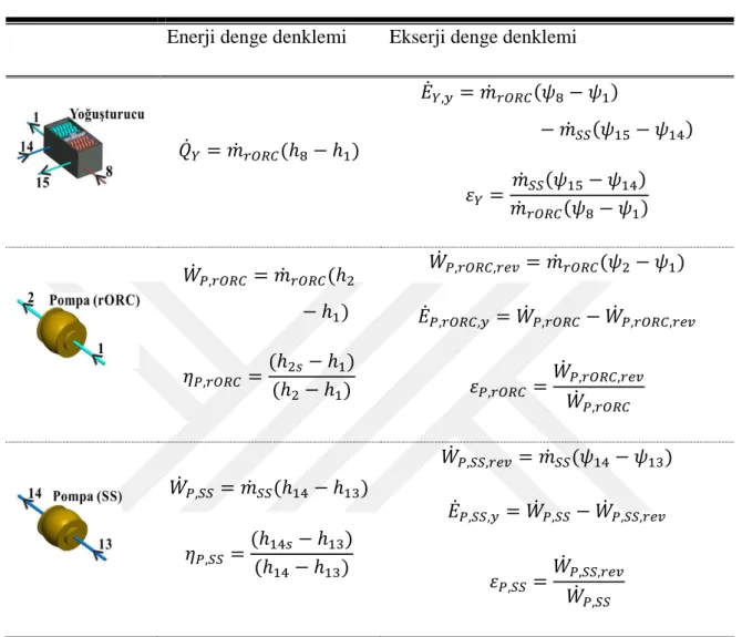 Çizelge  3.4.  (Devam)rORC egz   ve  rORC CS   sistem  ekipmanlarının  enerji  ve  ekserji  denge 