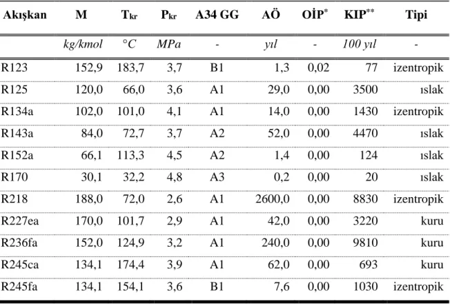 Çizelge 3.5. ORC çevrimlerinde sıklıkla kullanılan organik bazlı akışkanlar (Tchanche ve  diğerleri, 2009; Shengjun ve diğerleri, 2011; Klein, 2007; Calm ve Hourahan,  2001) 