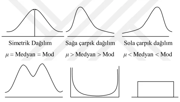 Şekil 2.9. μ, Mod ve Medyan değerlerine bağlı olarak dağılım şekilleri 