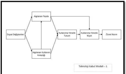 Şekil 1. Teknoloji Kabul Modeli – 1 