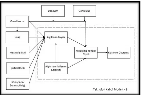 Şekil 2. Teknoloji Kabul Modeli – 2  