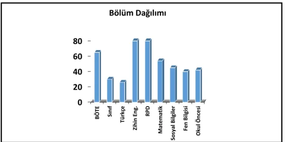 Şekil 4. Ölçek Geliştirme Grubu Bölüm Dağılımı Kız70%Erkek30%Cinsiyet Dağılımı020406080BÖTESınıfTürkçeZihin Eng.RPDMatematikSosyal BilgilerFen BilgisiOkul ÖncesiBölüm Dağılımı