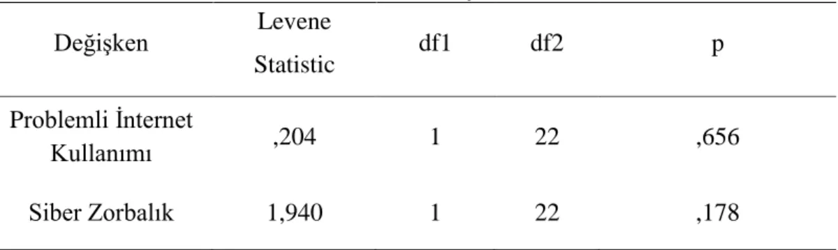 Tablo 9. Deney ve Kontrol Gruplarının Ön Test Puanlarına İlişkin Homojenlik Testi  Analizi Sonuçları  Değişken  Levene  Statistic  df1  df2  p  Problemli İnternet  Kullanımı  ,204  1  22  ,656  Siber Zorbalık  1,940  1  22  ,178 