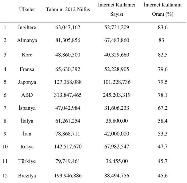 Tablo 3. Dünya da Nüfusa Göre İnternet Kullanma İstatistikleri 