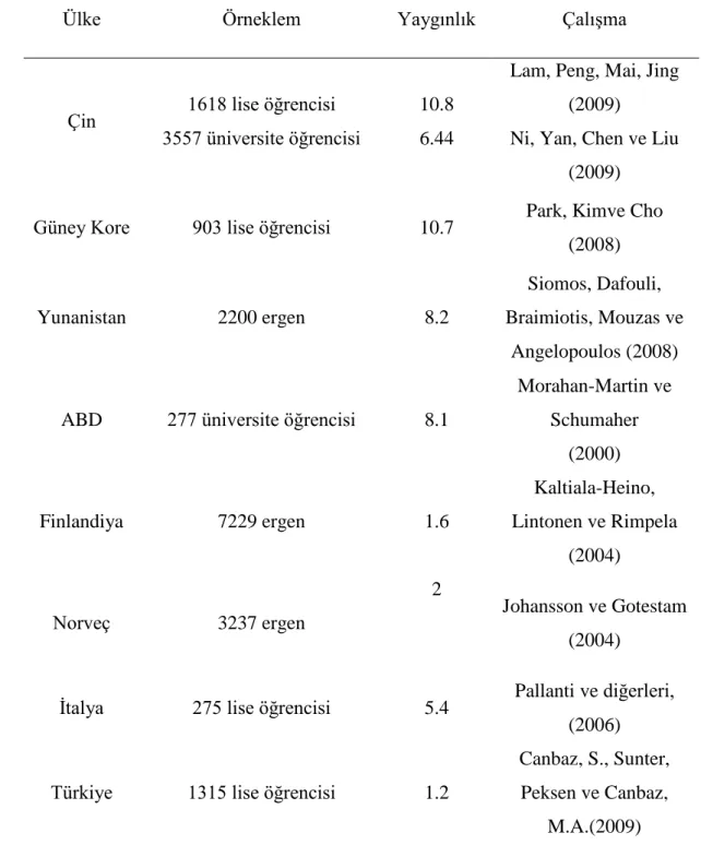 Tablo 4. Problemli İnternet Kullanımının Yaygınlığı İle İlgili Bazı Çalışmaların  Sonuçları 