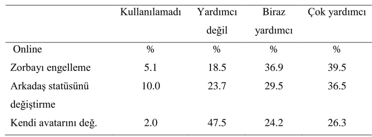 Tablo 2:  Katılımcılar Tarafından Çevirim Ġçi (Online) Stratejilerin Yardımcı 