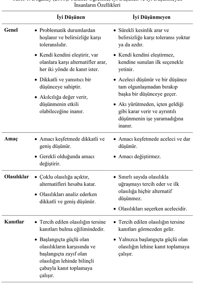 Tablo 1. Doğanay (2000), Yaratıcı Öğrenme, İyi Düşünen ve İyi Düşünmeyen  İnsanların Özellikleri 