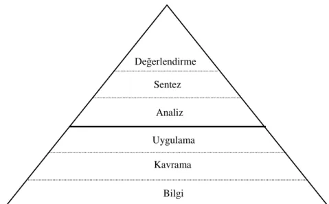 Şekil 1. Bloom’un Bilişsel Alan Hiyerarşisi 