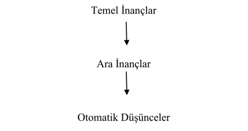 Şekil 2. Bilişsel Modelin Şeması (Beck, 1995/2001) 