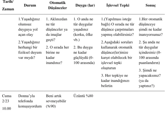 Tablo 6. İşlevsel Olmayan Düşünceler Kayıt Formu (Beck, 1995/2001, kısaltarak)  Tarih/ 