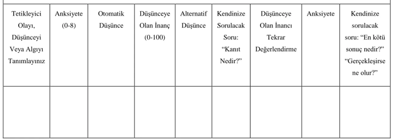 Tablo 7. Otomatik Düşünceleri İzleme ve Değerlendirme Formu (Hoffman ve  Dibartolo, 2007)  Tetikleyici  Olayı,  Düşünceyi  Veya Algıyı  Tanımlayınız  Anksiyete (0-8)  Otomatik Düşünce  Düşünceye Olan İnanç (0-100)  Alternatif Düşünce  Kendinize Sorulacak S