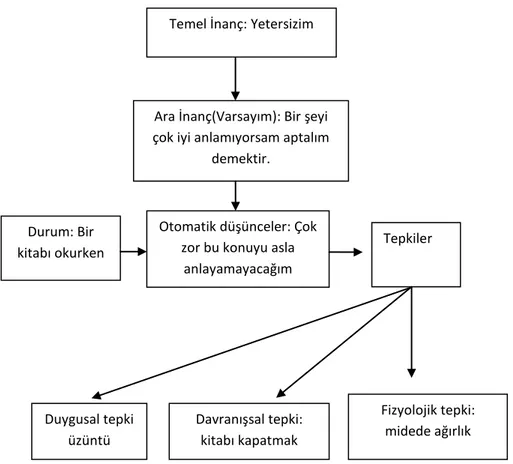 Şekil 3. Ara İnançların Temel İnançlar Ve Otomatik Düşüncelerle İlişkisi (Beck, 1995/2001) 