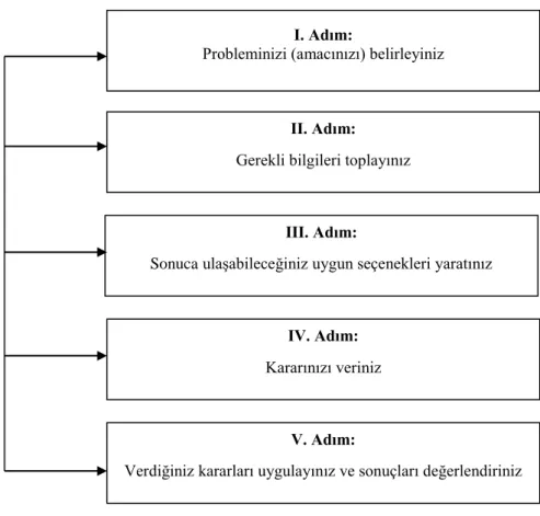 Şekil 1. Karar Verme Sürecine Klasik Yaklaşım (Adair, 2000). 