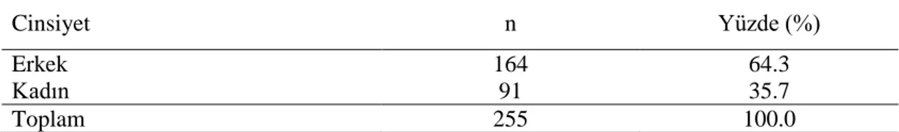 Şekil 2. Katılımcıların Cinsiyet Değişkenine Göre Yüzde ve Frekans Dağılımları 