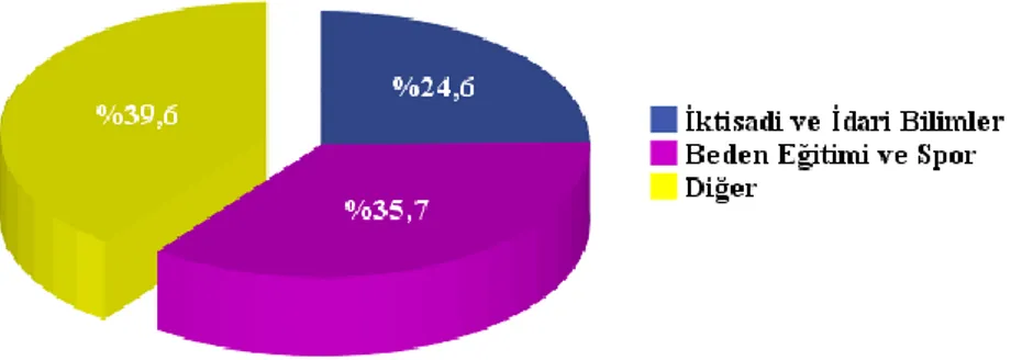 Şekil 5. Katılımcıların Bitirilen Üniversite Program Değişkenine Göre Yüzde ve  Frekans Dağılımları 