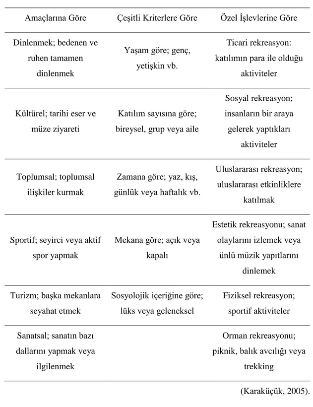 Tablo 3. Rekreatif Etkinliklerin Sınıflandırılması 