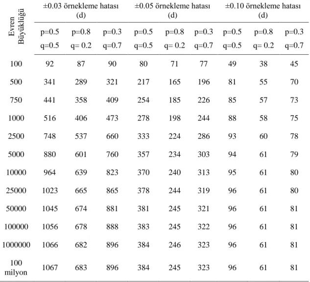 Tablo 4.   = 0.05 için Örneklem Büyüklükleri  