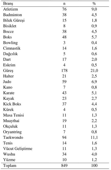 Tablo 7. Katılımcıların Mücadele Ettiği Branş Değişkenlerinin Frekans ve Yüzde  Dağılımı  Branş  n  %  Atletizm  76  9,0  Badminton  38  4,5  Bilek Güreşi  15  1,8  Bisiklet  8  0,9  Bocce  38  4,5  Boks  48  5,7  Bowling  3  0,4  Cimnastik  14  1,6  Dağcı