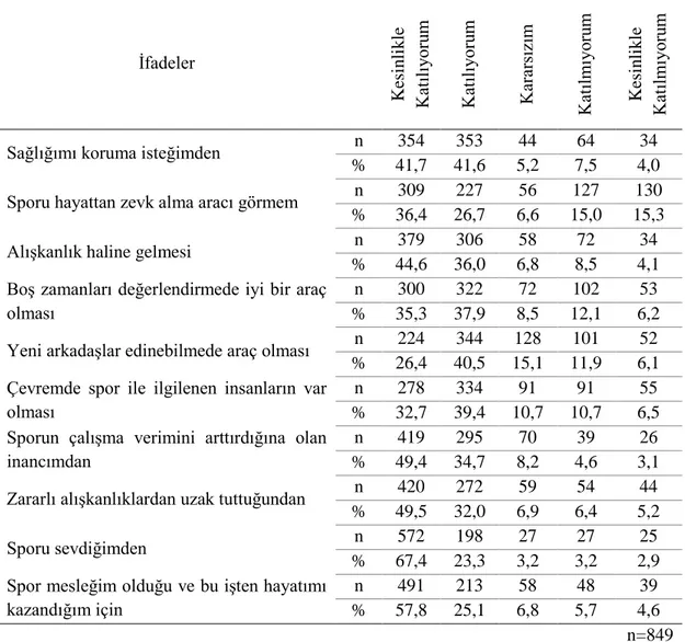 Tablo 10. Katılımcıların Spor Yapma Amaçlarının Frekans ve Yüzde Dağılımları 