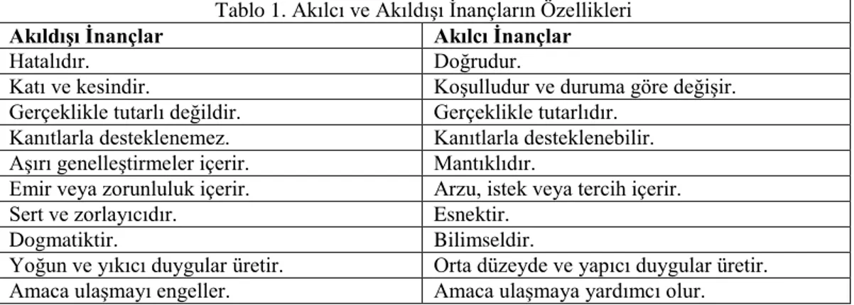 Tablo 1. Akılcı ve AkıldıĢı Ġnançların Özellikleri 