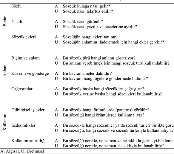 Tablo 1. Nation’ın (2001) Sözcük Bilgisi Tablosu 