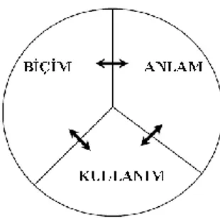 Şekil 1. Larsen-Freeman’ın (2001) Üç Boyutlu Dil Bilgisi Şeması 