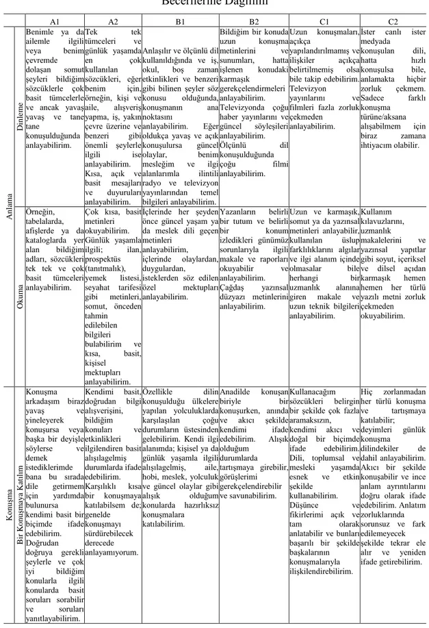 Tablo 3. Yabancı Dil Öğrenenlerin A1-C1 Seviyelerindeki Yeterliliklerinin Dil  Becerilerine Dağılımı  A1  A2  B1  B2  C1  C2  Anlama Dinleme Benimle  ya  da ailemle ilgili veya benim çevremde dolaşan somut şeyleri  bildiğim sözcüklerle  çok basit  tümceler