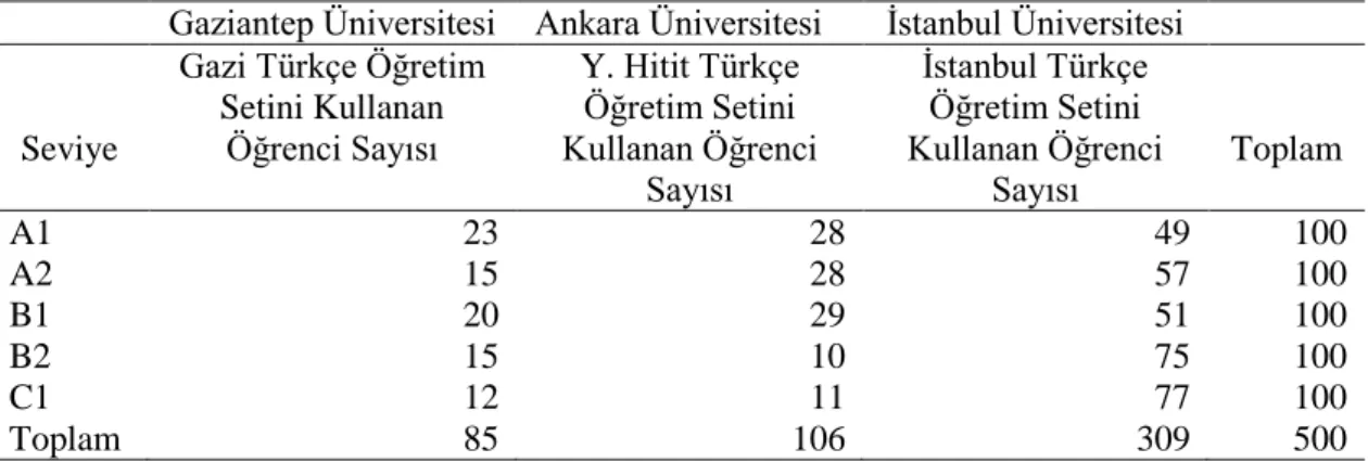 Tablo 8. Çalışmanın Örneklemini Oluşturan Türkçeyi Yabancı Dil Olarak  Öğrenenlerin Sayısı 