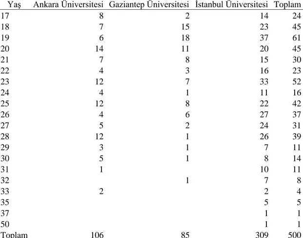 Tablo 10. Çalışmanın Örnekleminde Yer Alan 500 Öğrencinin Kaç Yaşında  Olduğuna Yönelik Bilgiler 