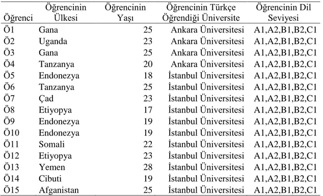 Tablo 12. Çalışma Grubunda Yer Alan Öğrencilerin Demografik Özellikleri 