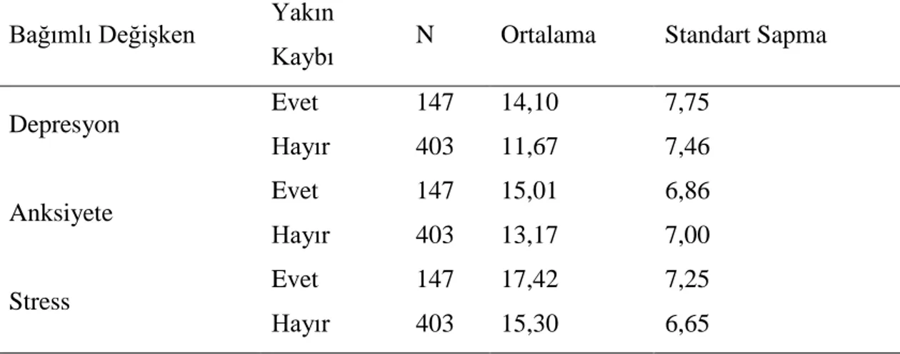 Tablo 10. Yakın Kaybı Değişkenine Göre Katılımcıların Depresyon Anksiyete ve  Stres Puan Ortalamaları Standart Sapmaları