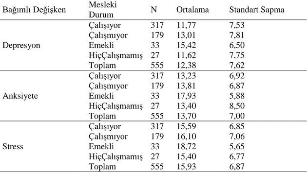 Tablo 12. Mesleki Durum Değişkenine Göre Katılımcıların Depresyon Anksiyete ve  Stres Puan Ortalamaları Standart Sapmaları