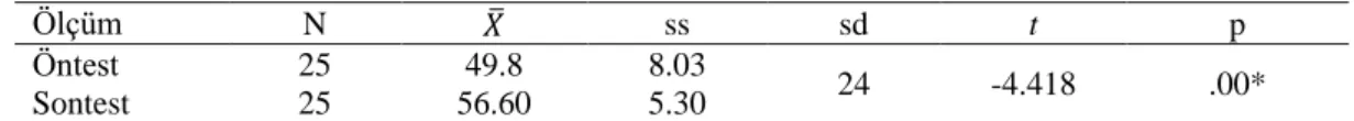 Tablo 17. Uygulama Öncesi ve Sonrasında Öğrencilerin Yazmaya Yönelik  Tutum Ortalama Puanlarının t-testi Sonuçları 