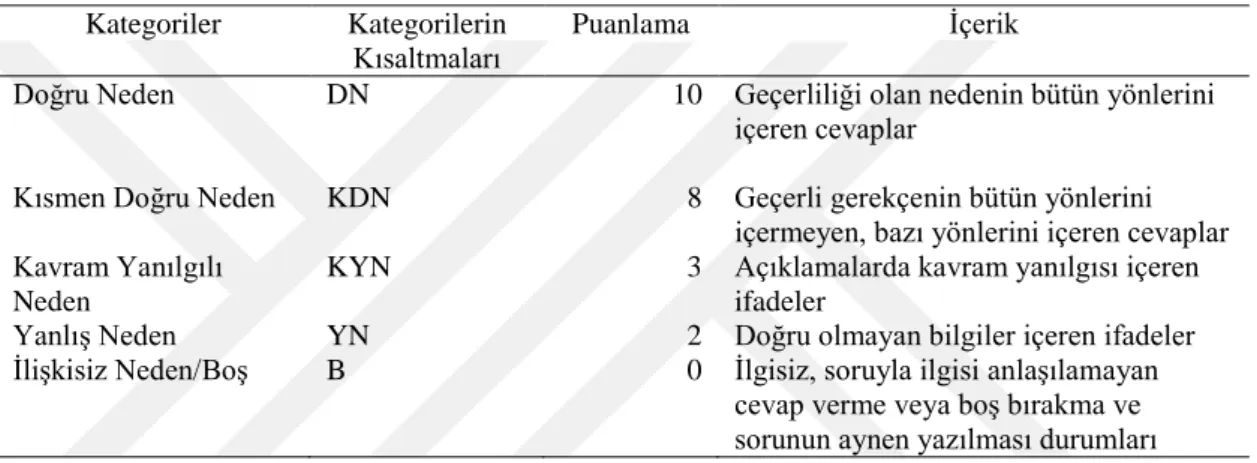 Tablo 7. Sosyobilimsel Konulara Yönelik Kavramsal Anlama Testinin İkinci  Aşamasının Analizinde Kullanılan Kategoriler, Kategorilerin Puanları ve İçerikleri 