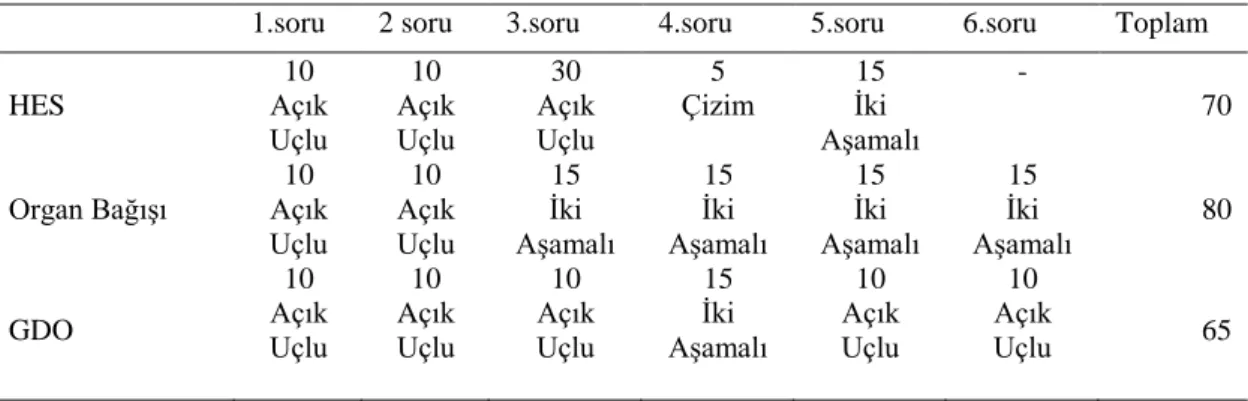 Tablo 9. Sosyobilimsel Konulara Yönelik Kavramsal Anlama Testlerinin Her Birine  Ait Sorular ve Bu Sorulardan Alınacak En Yüksek Puanlar 