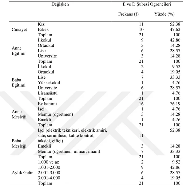 Tablo 3. Araştırmanın Hem Nicel Hem de Nitel Çalışma Grubunda Yer Alan  Öğrencilerin Demografik Özellikleri 