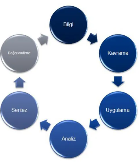 ġekil 2. Bloom‟un Taksonomisi 