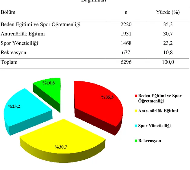 Tablo 9. Öğrencilerin Eğitim Gördükleri Bölüm DeğiĢkenine Göre Yüzde ve Frekans  Dağılımları 