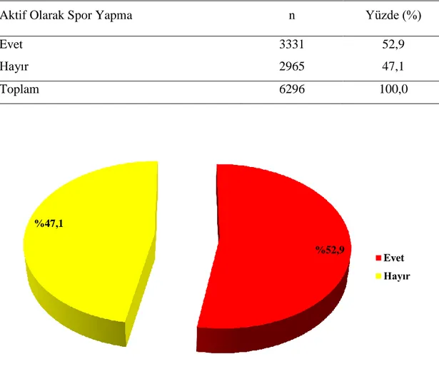 Tablo 10.  Öğrencilerin Aktif Olarak Spor Yapma Durumu DeğiĢkenine Göre Yüzde  ve Frekans Dağılımları 