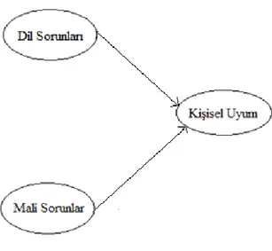 Şekil 1.Hipotez Model 