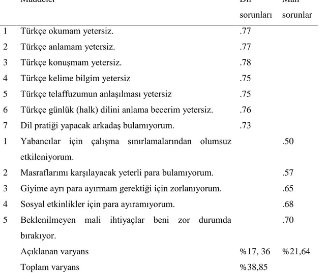 Tablo 2. Balkan Ülkelerinden Gelen Öğrencilerin Dil ve Mali Sorunlar Ölçeği  Açımlayıcı Faktör Analizi Sonuçları 