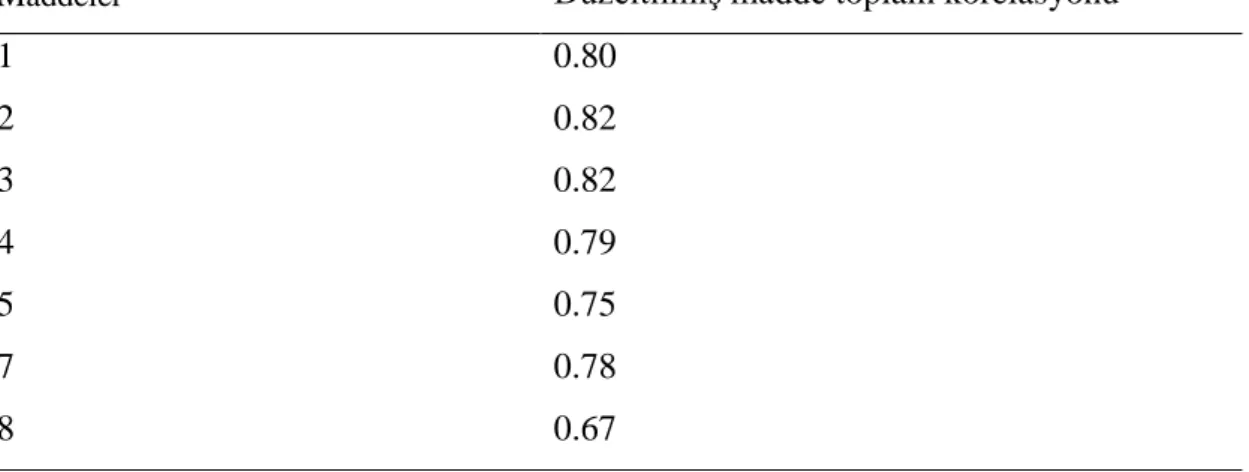 Tablo 3incelendiğinde düzeltilmiş madde toplam korelasyon katsayılarının .45 ile .71  arasında  sıralandığı  görülmektedir