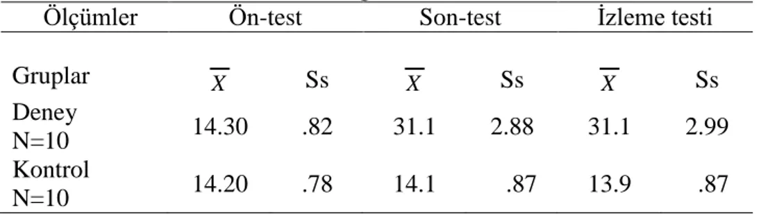 Tablo 7. Deney ve Kontrol Gruplarının Öz-Yeterlik Ön-test, Son-test ve  İzleme Testi Puanlarına İlişkin Aritmetik Ortalama ve Standart Sapma 
