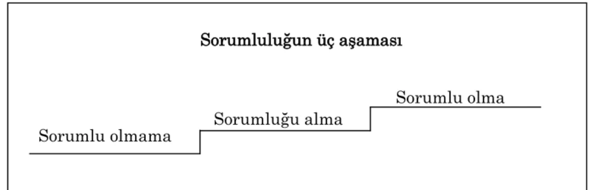 Şekil 1. Sorumluluğun Üç Aşaması 